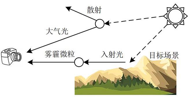 1 大气散射模型    根据米氏散射理论和mccartney衰减模型