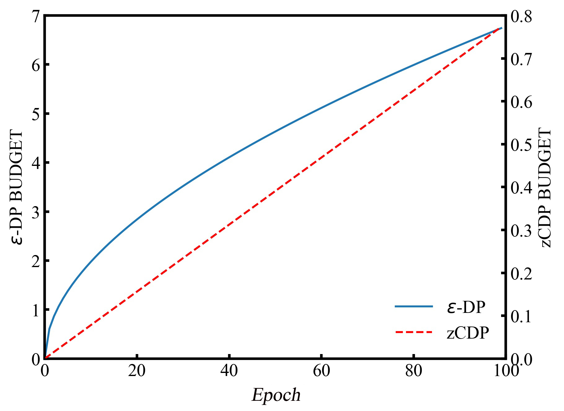 增强深度学习中的差分隐私防御机制