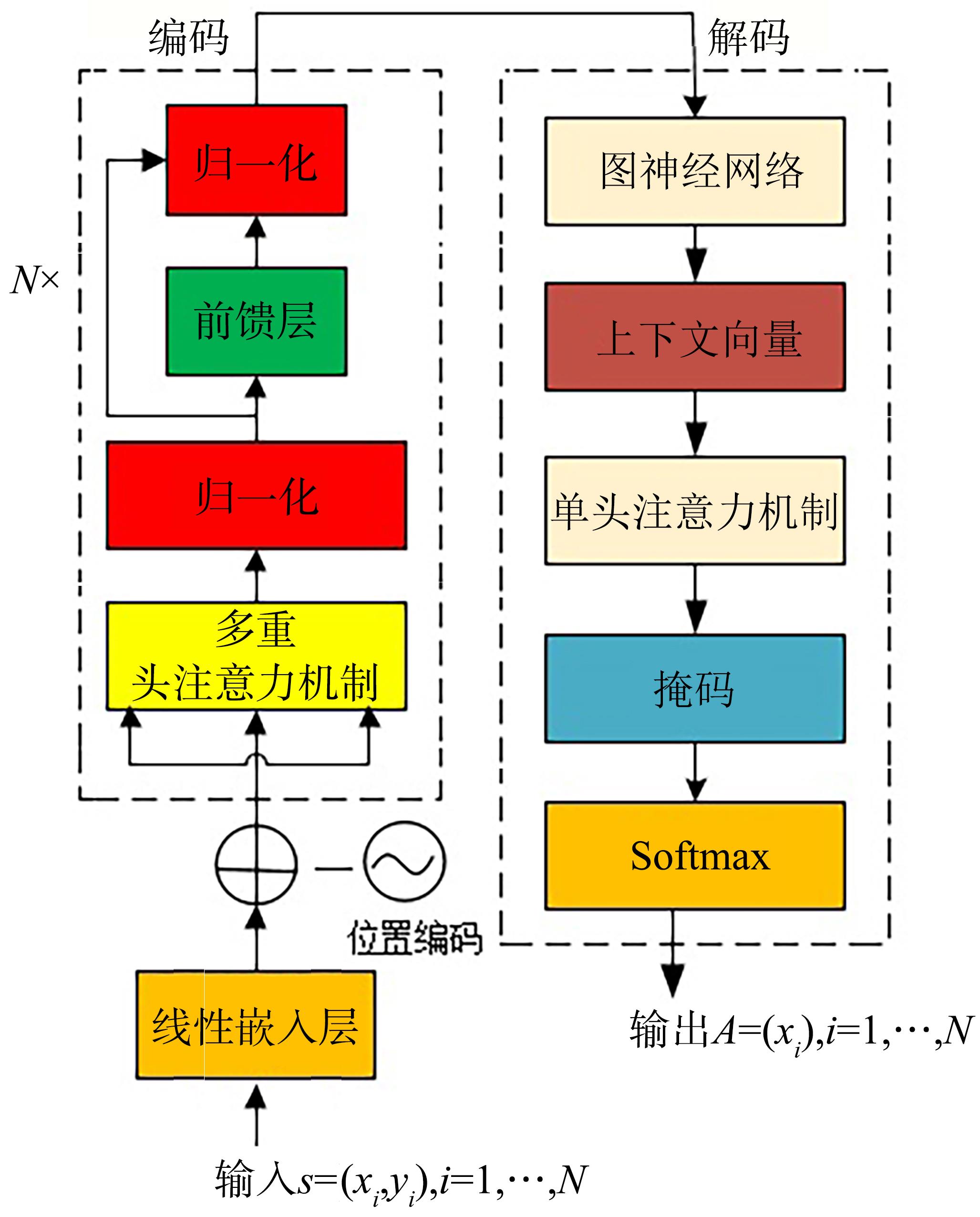 深度强化学习结合图注意力模型求解tsp问题