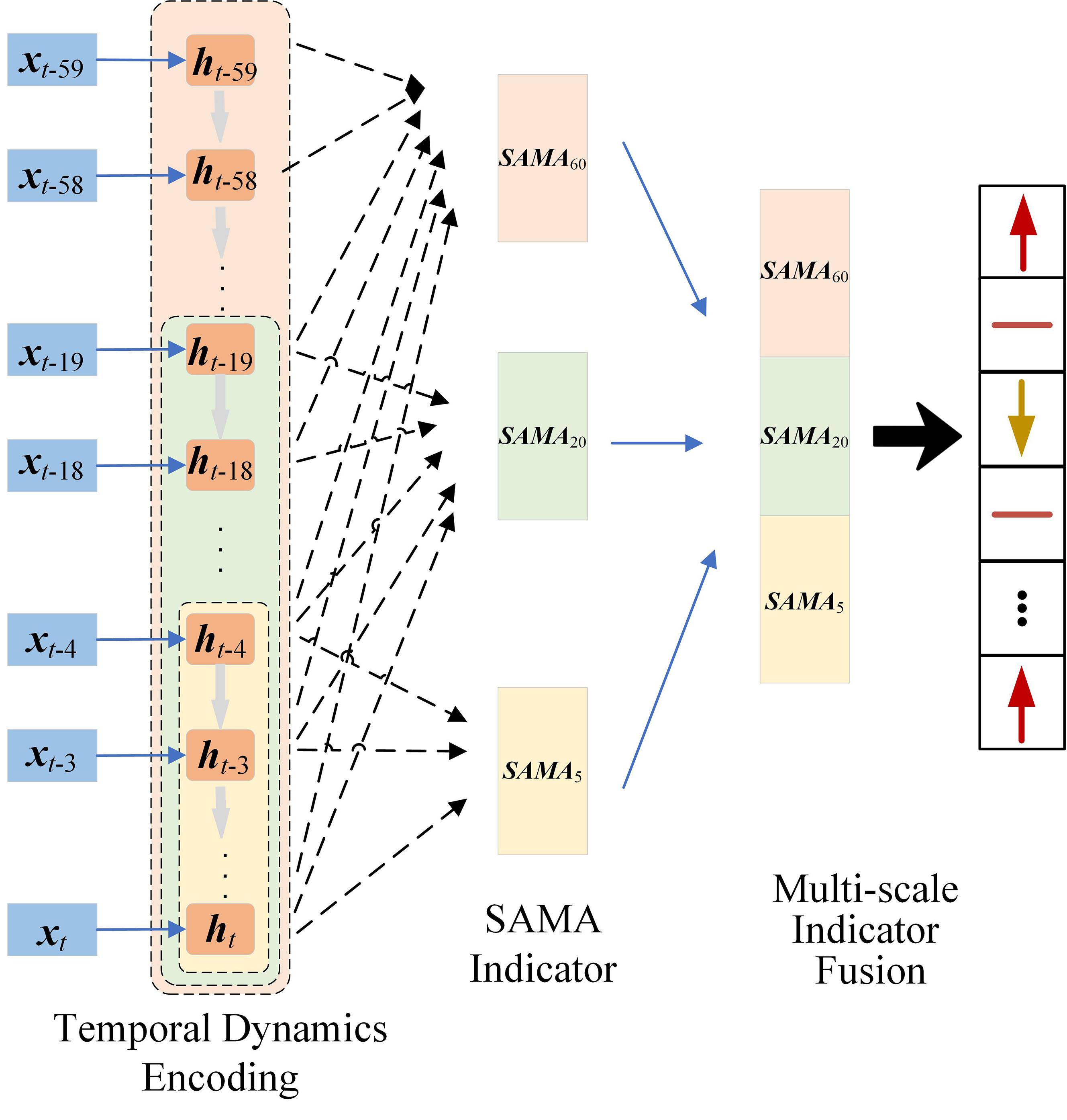 基于自注意力移动平均线的时间序列预测