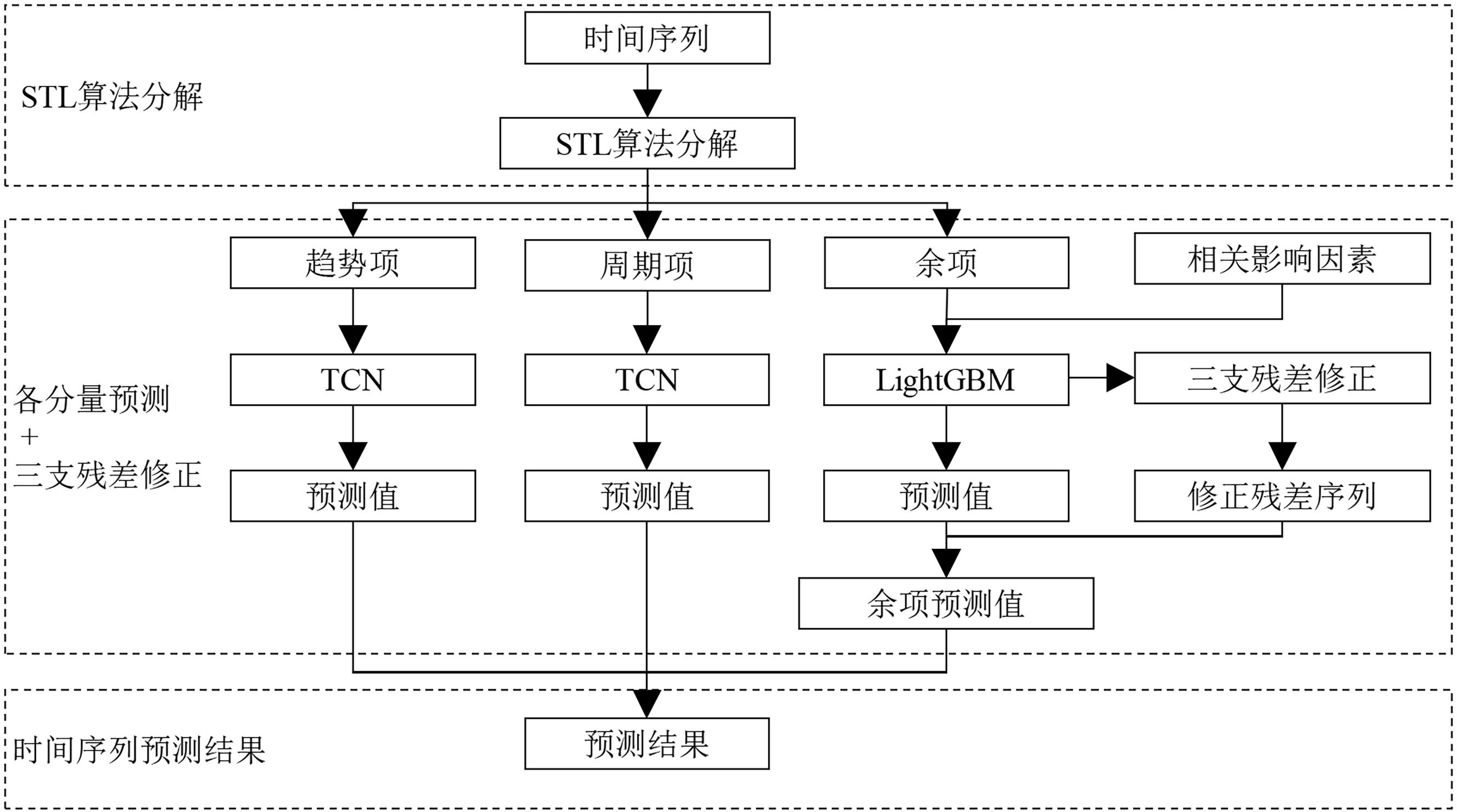 三支残差修正的时间序列预测