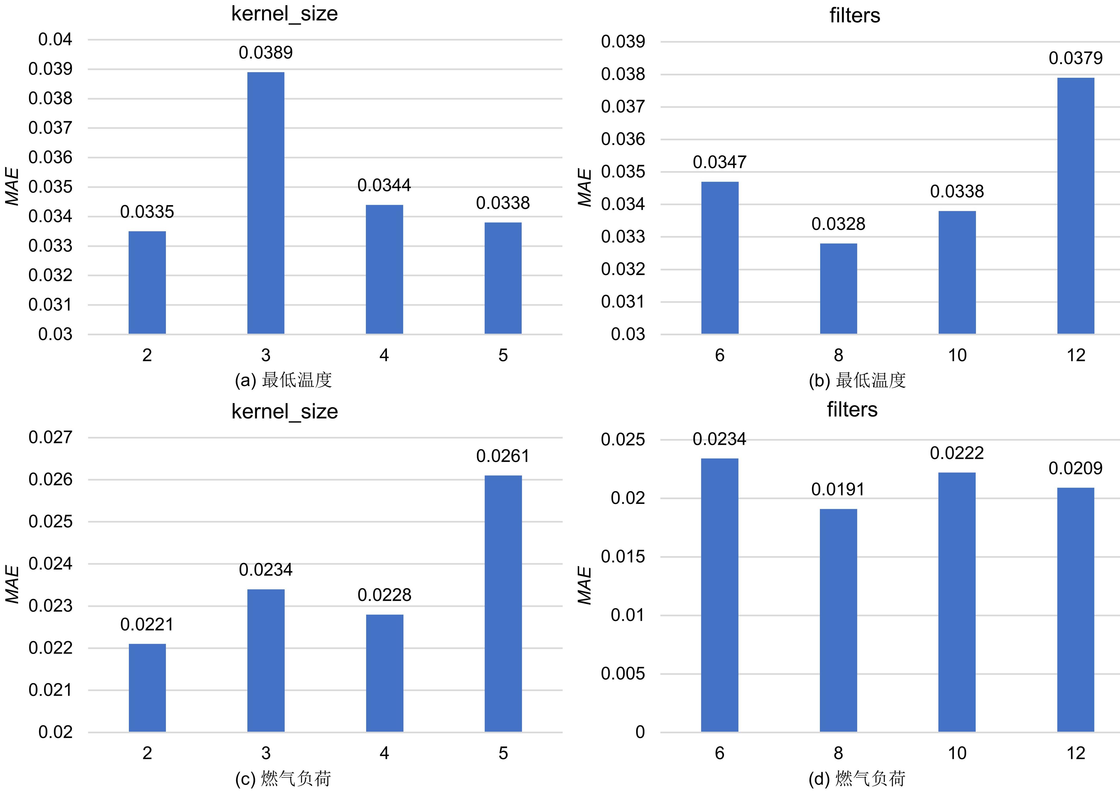 三支残差修正的时间序列预测
