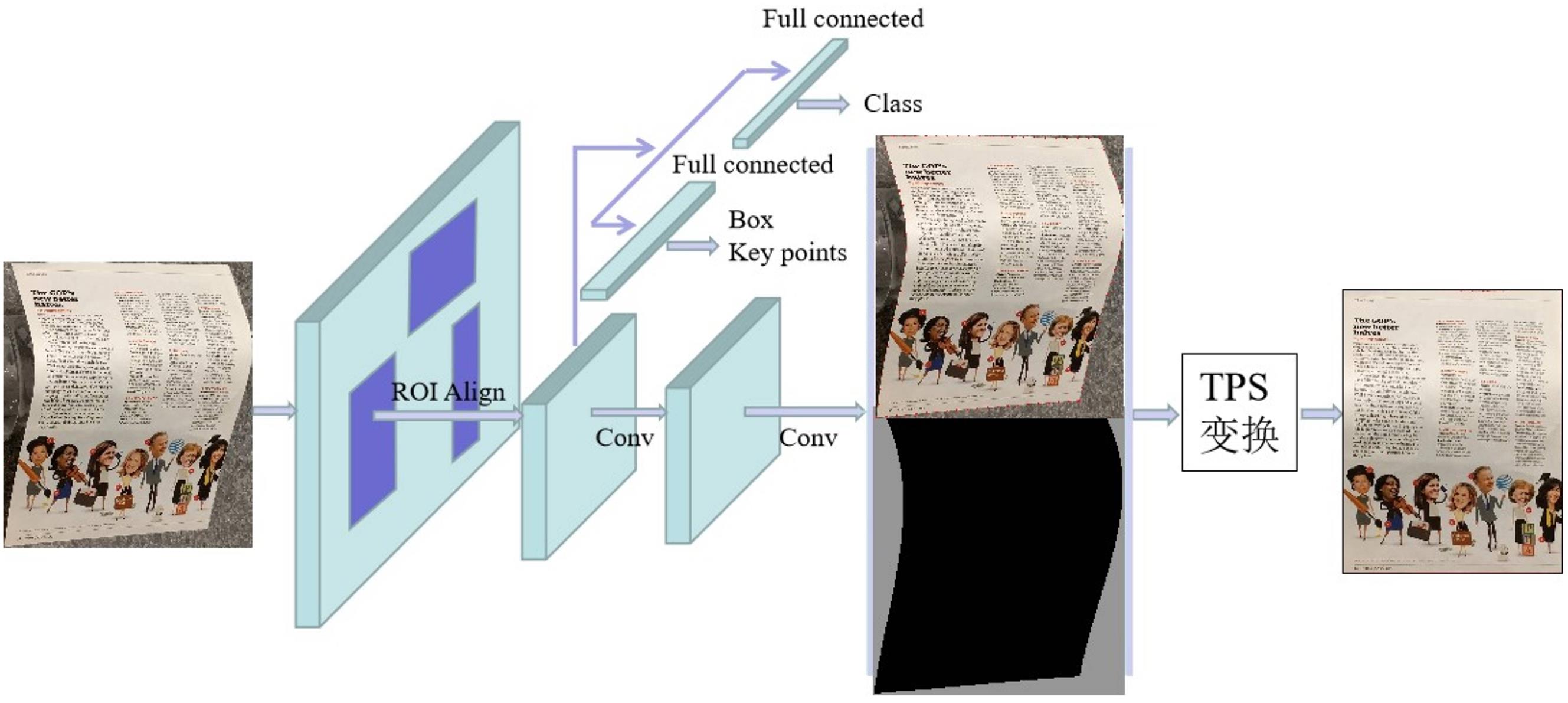 Correction of distorted documents based on image edge detection
