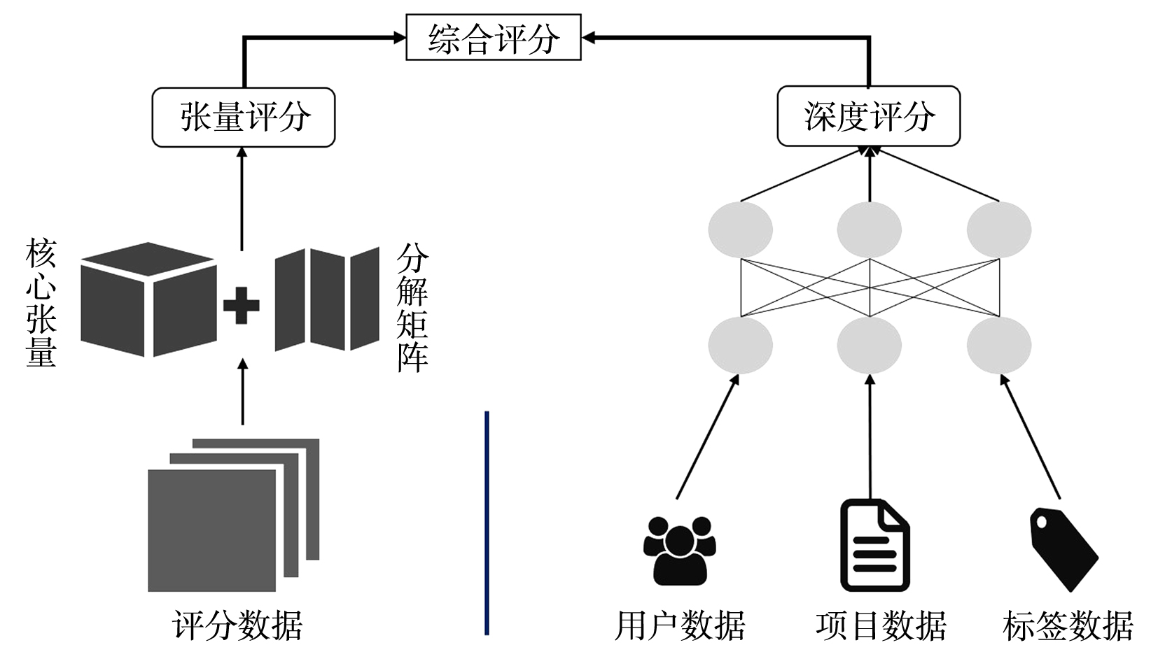 基于张量分解和深度学习的混合推荐算法