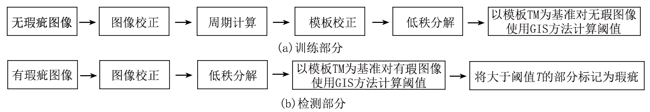 基于图像校正和模板分割的纺织品瑕疵检测